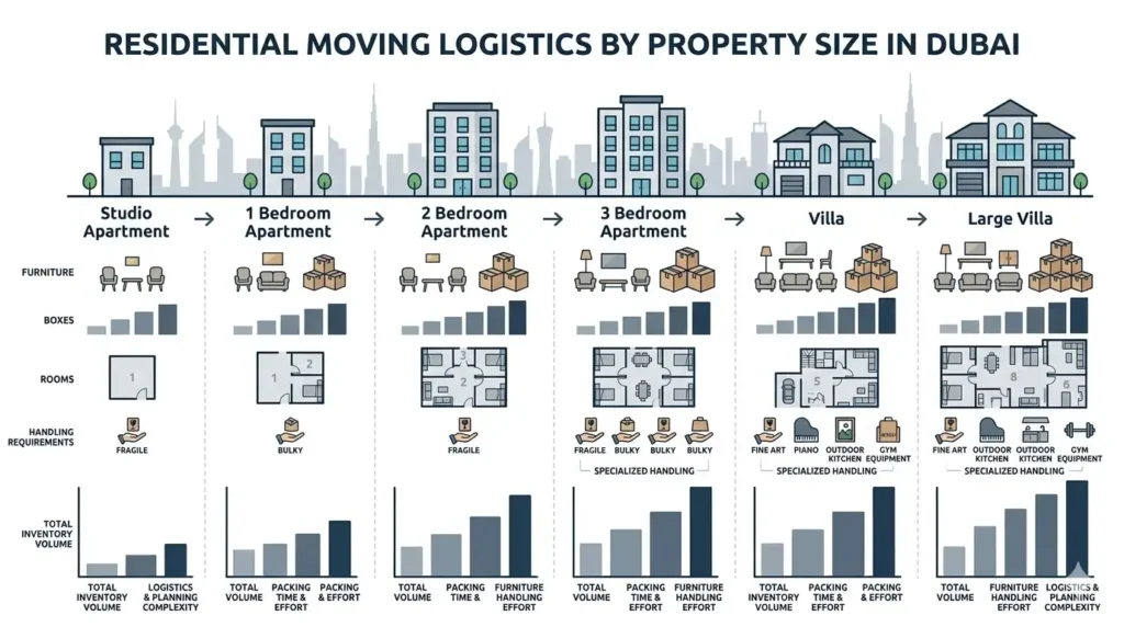 Villa Movers vs. Apartment Movers in Dubai: What Actually Differs? 4 bedroom apartment moving