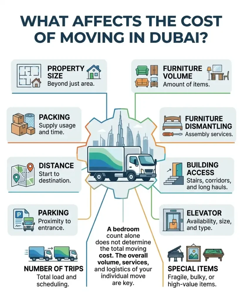 Villa Movers vs. Apartment Movers in Dubai: What Actually Differs? 11 moving cost factors guide